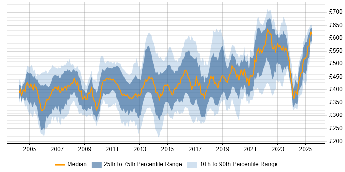 Contractor daily rate distribution trend for jobs in England citing NFS