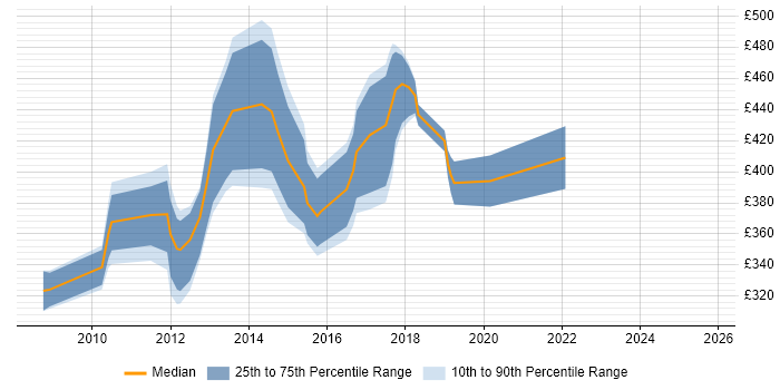 Contractor daily rate distribution trend for jobs in England citing NGA Human Resources