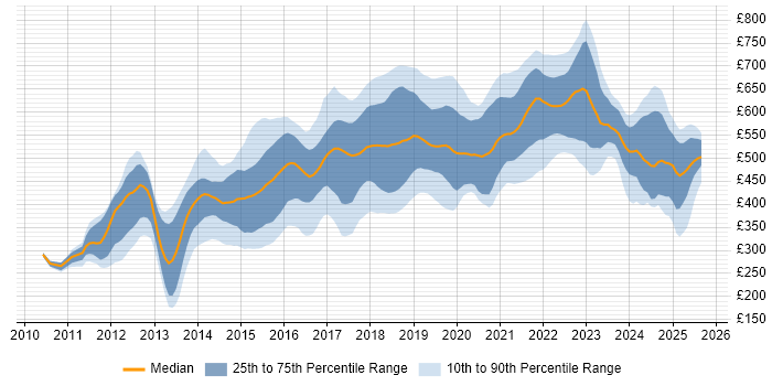 Contractor daily rate distribution trend for jobs in England citing nginx Contractor daily rate distribution trend for jobs in England citing nginx