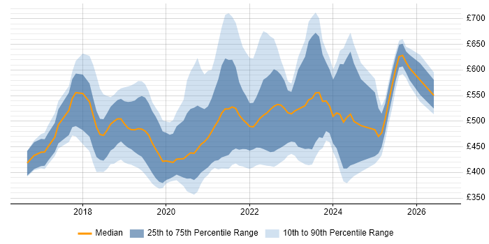 Contractor daily rate distribution trend for jobs in England citing NgRx