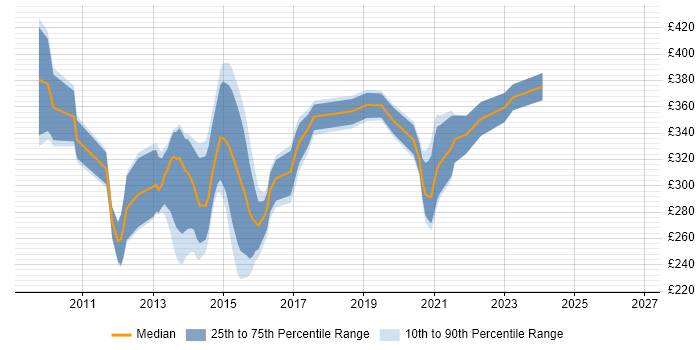 Contractor daily rate distribution trend for NHS BI Developer job vacancies in England