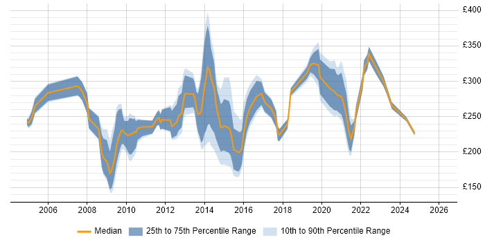 Contractor daily rate distribution trend for NHS Data Analyst job vacancies in England