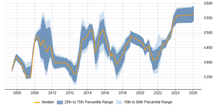 Contractor daily rate distribution trend for NHS Programme Manager job vacancies in England