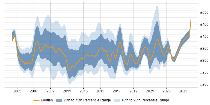 Contractor daily rate distribution trend for NHS Project Manager job vacancies in England