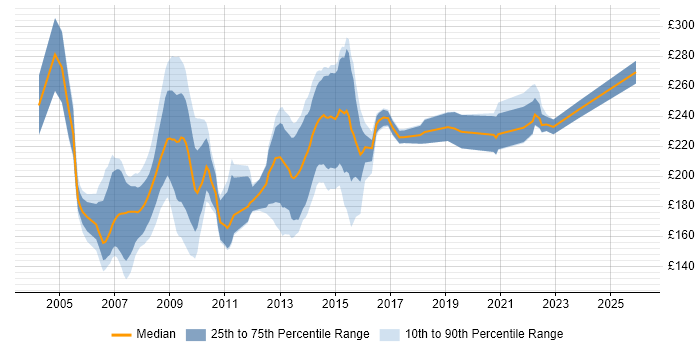 Contractor daily rate distribution trend for NHS Trainer job vacancies in England