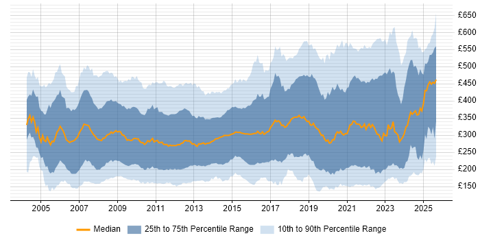 Contractor daily rate distribution trend for jobs in England citing NHS