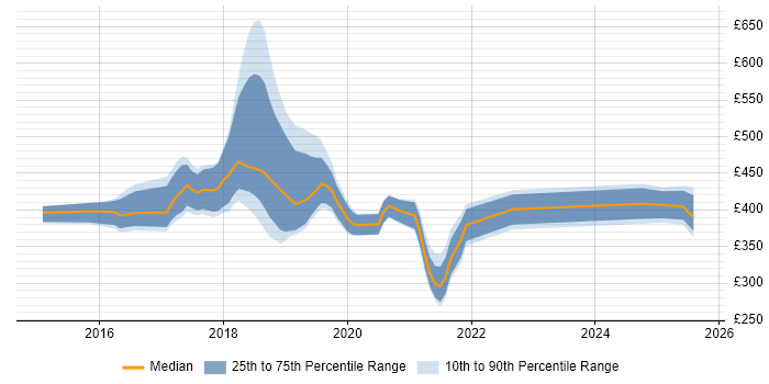 Contractor daily rate distribution trend for jobs in England citing Nightwatchjs