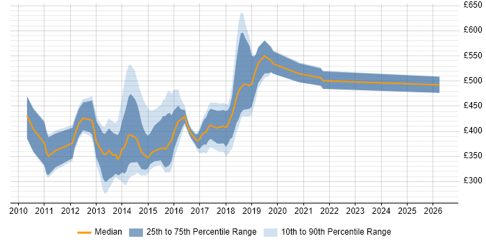 Contractor daily rate distribution trend for jobs in England citing Ninject