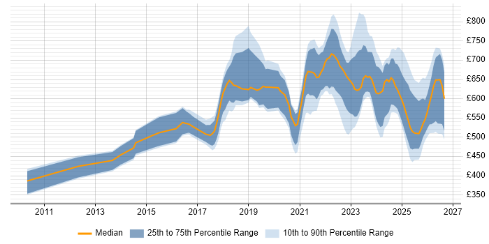 Contractor daily rate distribution trend for jobs in England citing NIST 800