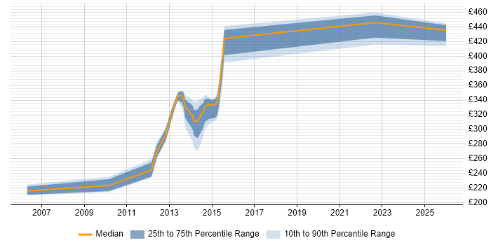 Contractor daily rate distribution trend for jobs in England citing NLBS