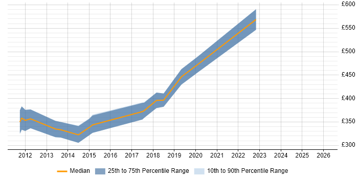 Contractor daily rate distribution trend for jobs in England citing NLog