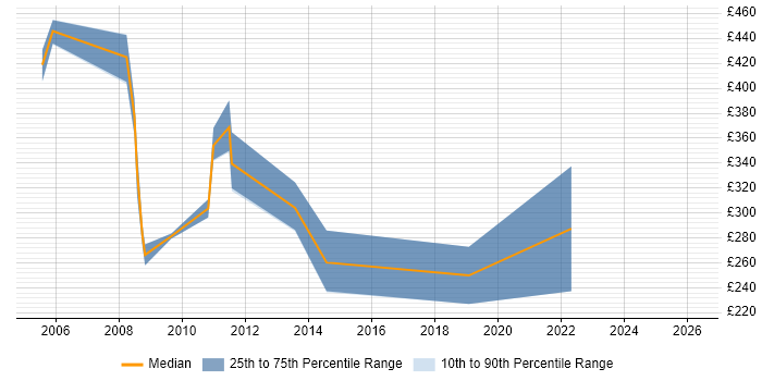 Contractor daily rate distribution trend for jobs in England citing NLPG