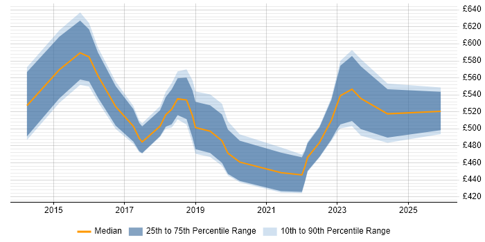 Contractor daily rate distribution trend for jobs in England citing NLTK