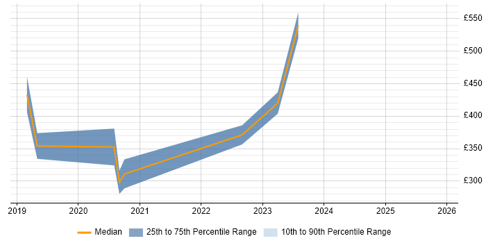 Contractor daily rate distribution trend for jobs in England citing Node-RED