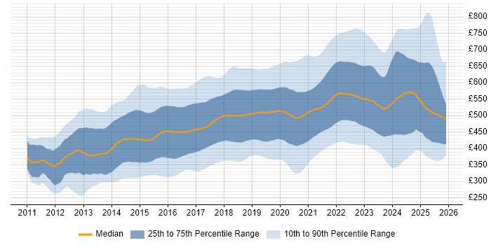 Contractor daily rate distribution trend for jobs in England citing Node.js