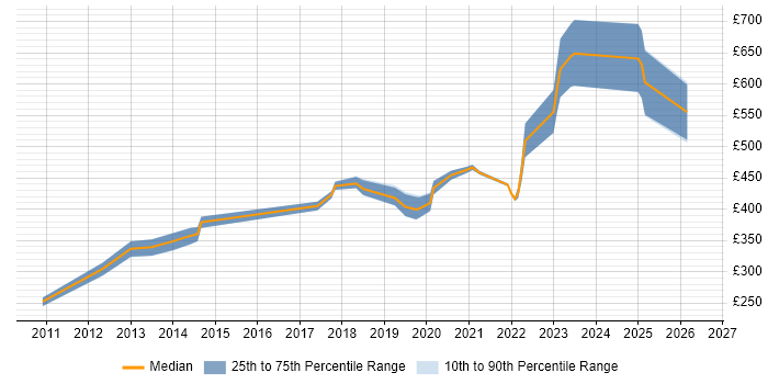 Contractor daily rate distribution trend for Non-Functional Test Engineer job vacancies in England