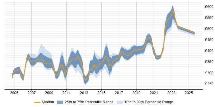 Contractor daily rate distribution trend for Non-Functional Tester job vacancies in England Contractor daily rate distribution trend for Non-Functional Tester job vacancies in England