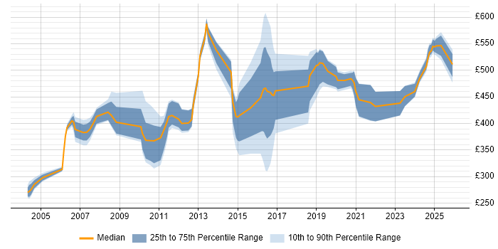 Contractor daily rate distribution trend for jobs in England citing NonStop SQL