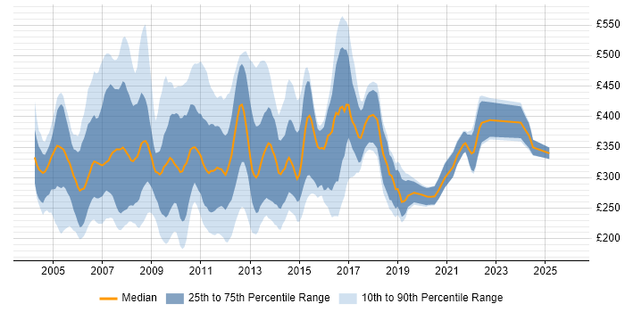 Contractor daily rate distribution trend for jobs in England citing Nortel