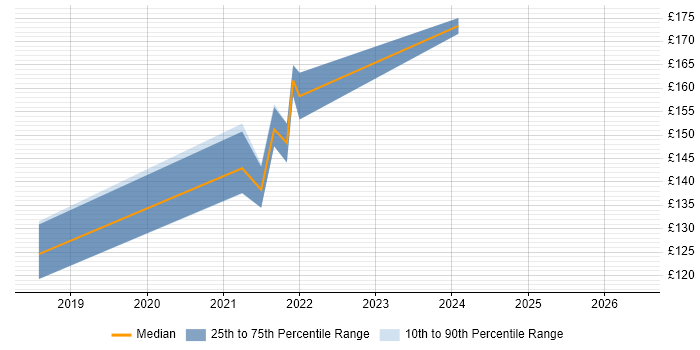 Contractor daily rate distribution trend for 1st Line Support Engineer job vacancies in the North East