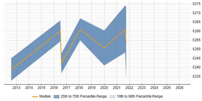 Contractor daily rate distribution trend for 2nd/3rd Line Support Engineer job vacancies in the North East