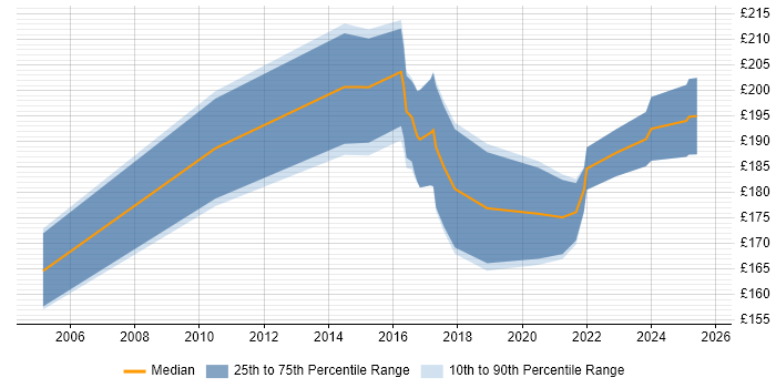 Contractor daily rate distribution trend for 2nd Line Desktop Support job vacancies in the North East Contractor daily rate distribution trend for 2nd Line Desktop Support job vacancies in the North East