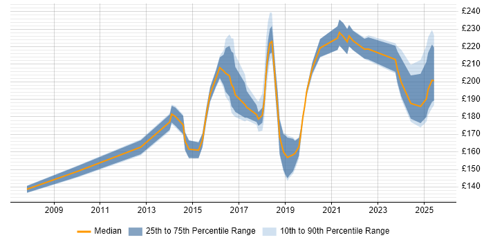 Contractor daily rate distribution trend for 2nd Line Engineer job vacancies in the North East Contractor daily rate distribution trend for 2nd Line Engineer job vacancies in the North East
