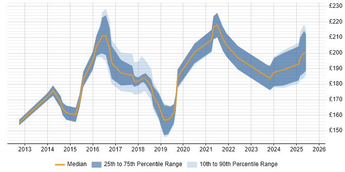Contractor daily rate distribution trend for 2nd Line Support Engineer job vacancies in the North East Contractor daily rate distribution trend for 2nd Line Support Engineer job vacancies in the North East