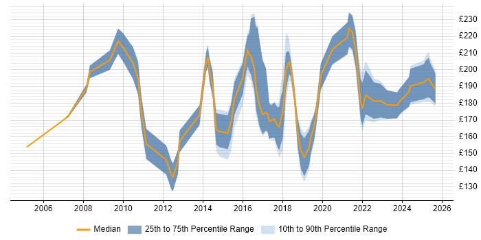 Contractor daily rate distribution trend for 2nd Line Support job vacancies in the North East Contractor daily rate distribution trend for 2nd Line Support job vacancies in the North East