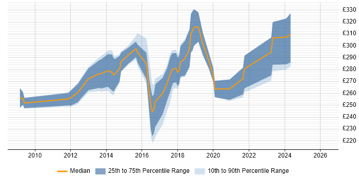 Contractor daily rate distribution trend for 3rd Line Engineer job vacancies in the North East
