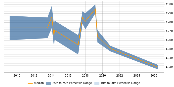 Contractor daily rate distribution trend for 3rd Line Server Engineer job vacancies in the North East