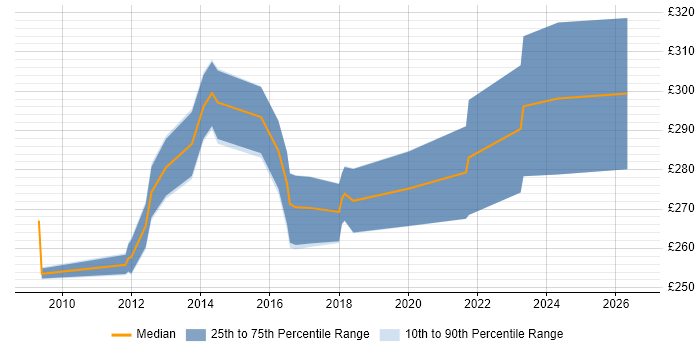 Contractor daily rate distribution trend for 3rd Line Support Engineer job vacancies in the North East