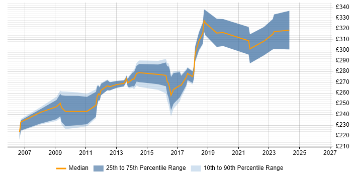Contractor daily rate distribution trend for 3rd Line Support job vacancies in the North East