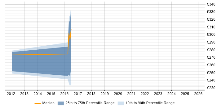 Contractor daily rate distribution trend for jobs in the North East citing AAT