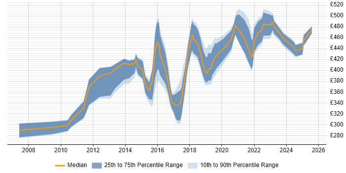 Contractor daily rate distribution trend for jobs in the North East citing Acceptance Criteria