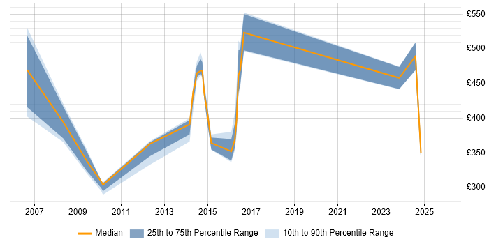 Contractor daily rate distribution trend for jobs in the North East citing Accounts Payable