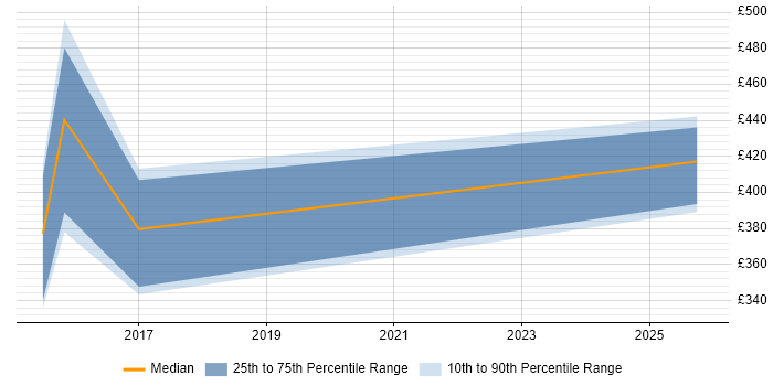 Contractor daily rate distribution trend for jobs in the North East citing Adaptive Web Design