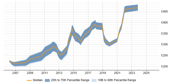 Contractor daily rate distribution trend for jobs in the North East citing Adobe