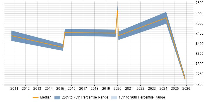 Contractor daily rate distribution trend for jobs in the North East citing Aerospace