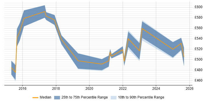 Contractor daily rate distribution trend for Agile Delivery Manager job vacancies in the North East Contractor daily rate distribution trend for Agile Delivery Manager job vacancies in the North East