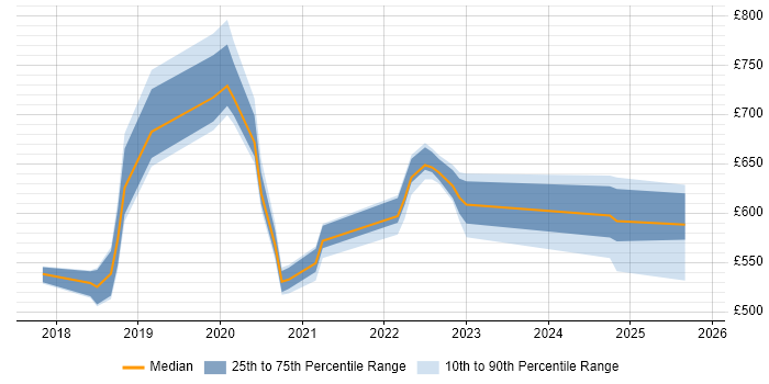 Contractor daily rate distribution trend for jobs in the North East citing Amazon CloudWatch
