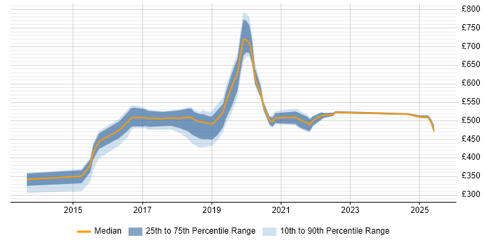 Contractor daily rate distribution trend for jobs in the North East citing Amazon EC2 Contractor daily rate distribution trend for jobs in the North East citing Amazon EC2