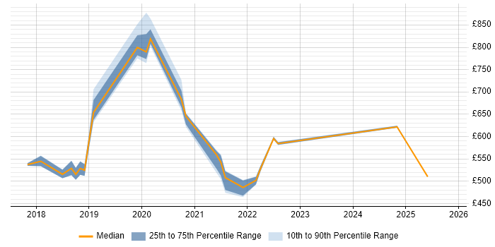 Contractor daily rate distribution trend for jobs in the North East citing Amazon ECS