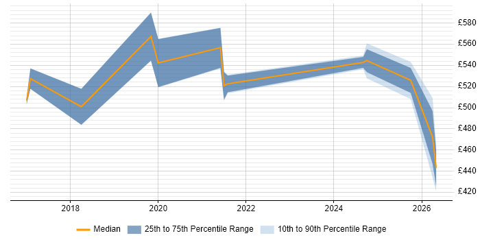 Contractor daily rate distribution trend for jobs in the North East citing Amazon EMR