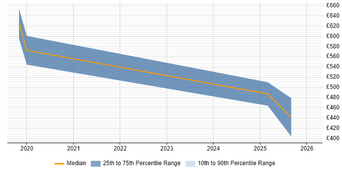 Contractor daily rate distribution trend for jobs in the North East citing Amazon SageMaker