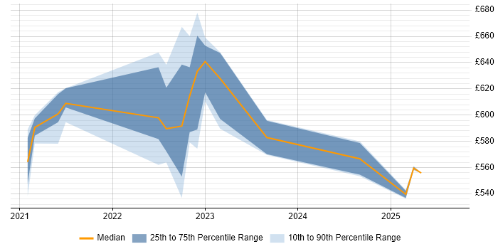 Contractor daily rate distribution trend for jobs in the North East citing Amazon SQS Contractor daily rate distribution trend for jobs in the North East citing Amazon SQS