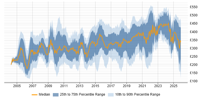 Contractor daily rate distribution trend for Analyst job vacancies in the North East
