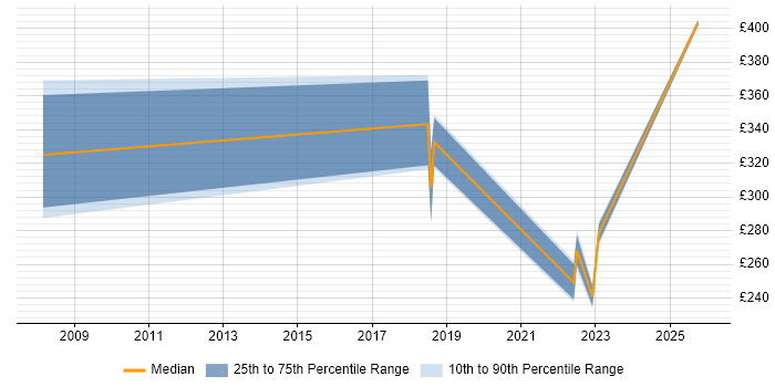 Contractor daily rate distribution trend for jobs in the North East citing Analytical Mindset