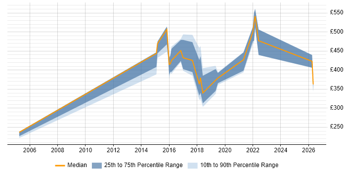 Contractor daily rate distribution trend for jobs in the North East citing Analytical Thinking