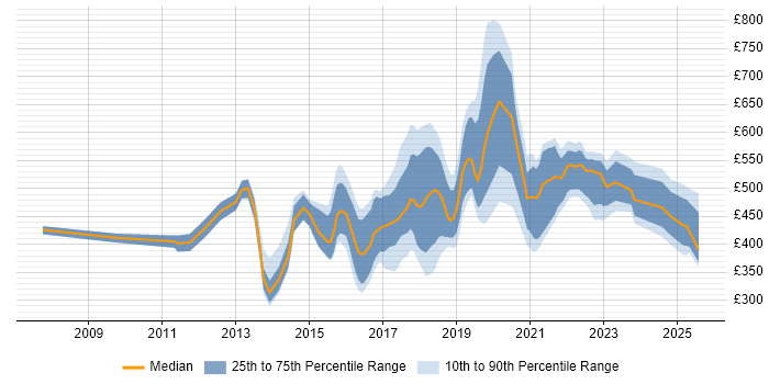 Contractor daily rate distribution trend for jobs in the North East citing Analytics Contractor daily rate distribution trend for jobs in the North East citing Analytics